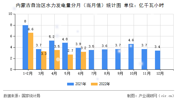 內蒙古自治區(qū)水力發(fā)電量分月（當月值）統(tǒng)計圖