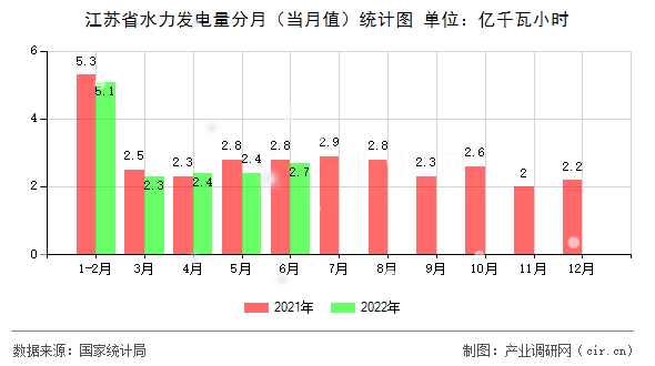 江蘇省水力發電量分月（當月值）統計圖
