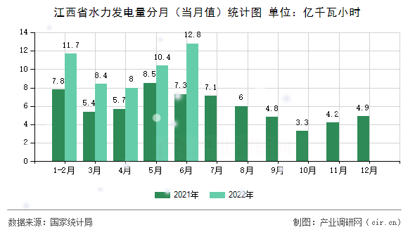 江西省水力發電量分月（當月值）統計圖