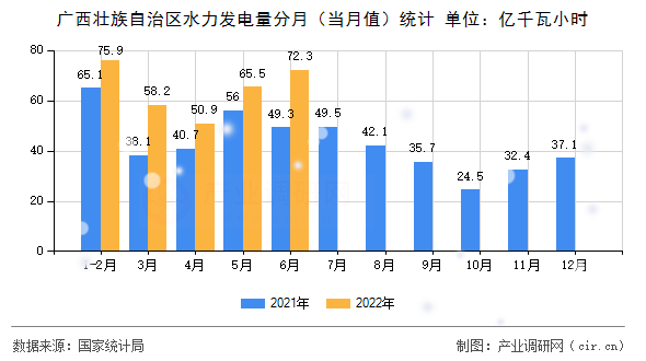 廣西壯族自治區水力發電量分月（當月值）統計