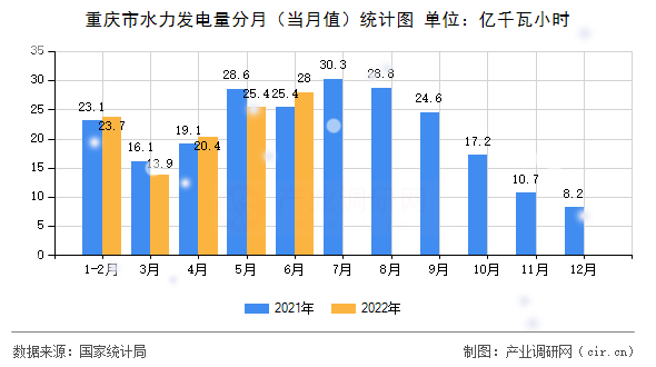 重慶市水力發電量分月（當月值）統計圖
