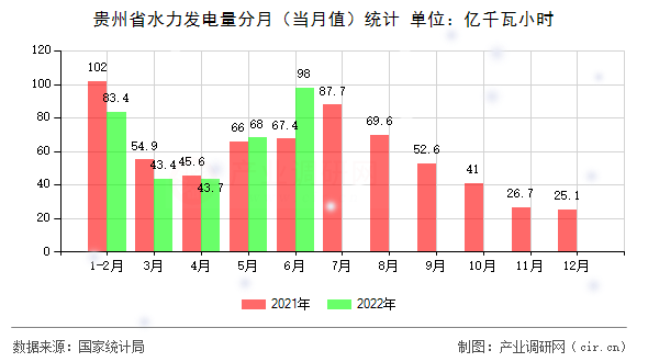 貴州省水力發電量分月（當月值）統計