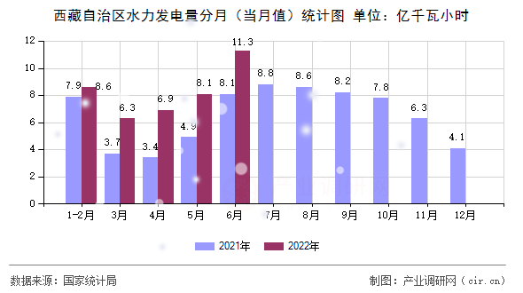 西藏自治區水力發電量分月（當月值）統計圖