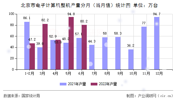 北京市電子計算機整機產量分月（當月值）統計圖