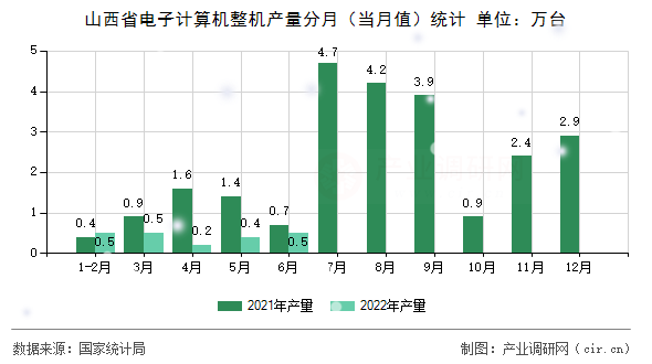 山西省電子計算機整機產量分月（當月值）統(tǒng)計