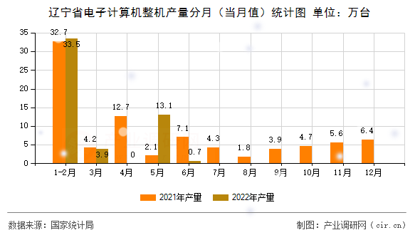 遼寧省電子計算機整機產量分月（當月值）統計圖
