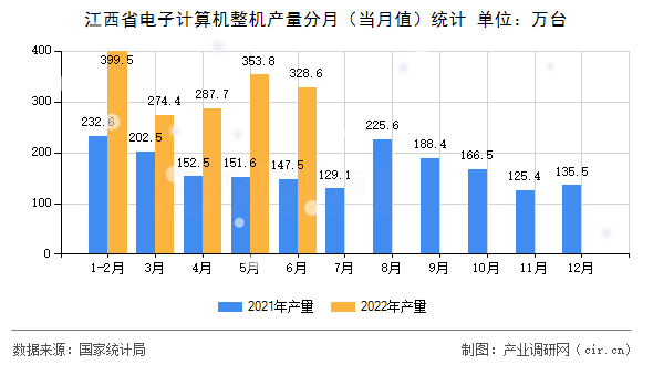 江西省電子計算機整機產量分月（當月值）統計