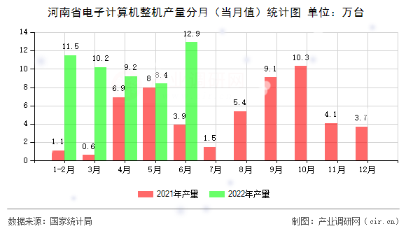 河南省電子計算機整機產量分月（當月值）統計圖