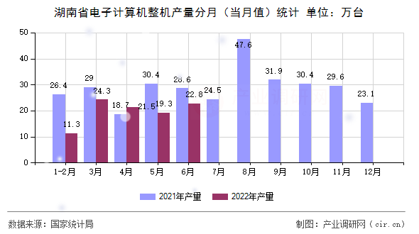 湖南省電子計算機整機產(chǎn)量分月（當月值）統(tǒng)計
