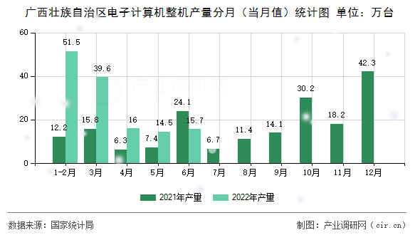 廣西壯族自治區電子計算機整機產量分月（當月值）統計圖