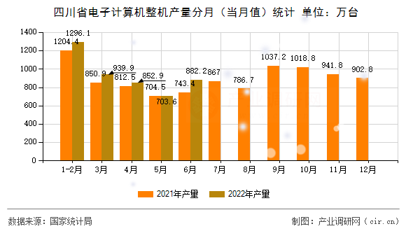 四川省電子計算機整機產量分月（當月值）統計