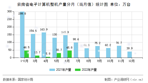 云南省電子計算機整機產量分月（當月值）統計圖
