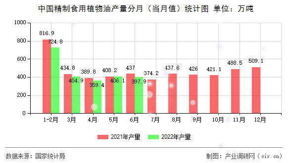 中國精制食用植物油產量分月（當月值）統計圖