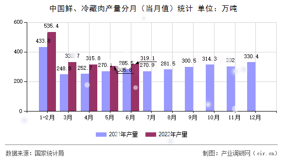 中國鮮、冷藏肉產量分月（當月值）統計