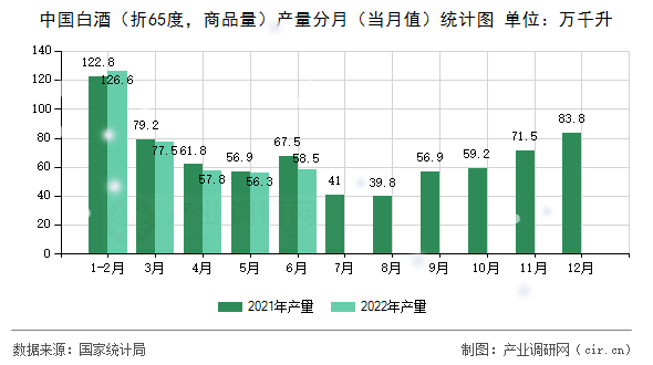 中國(guó)白酒（折65度，商品量）產(chǎn)量分月（當(dāng)月值）統(tǒng)計(jì)圖
