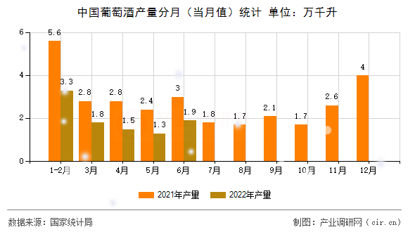 中國葡萄酒產量分月（當月值）統計