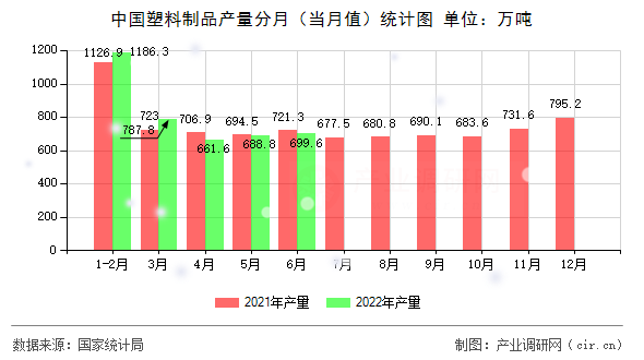 中國塑料制品產量分月（當月值）統計圖