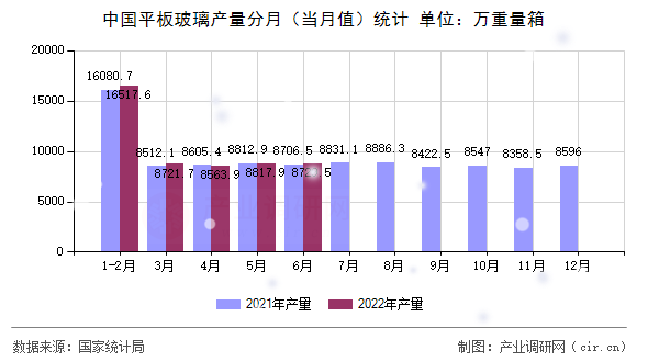 中國平板玻璃產量分月（當月值）統計