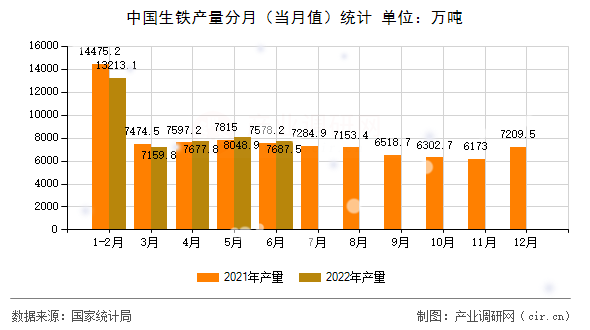 中國生鐵產(chǎn)量分月（當月值）統(tǒng)計