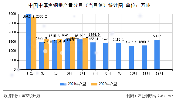 中國中厚寬鋼帶產量分月（當月值）統計圖
