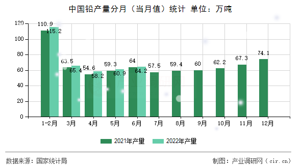中國鉛產量分月（當月值）統計
