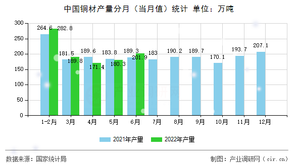 中國銅材產量分月（當月值）統計
