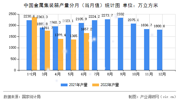 中國金屬集裝箱產量分月（當月值）統計圖