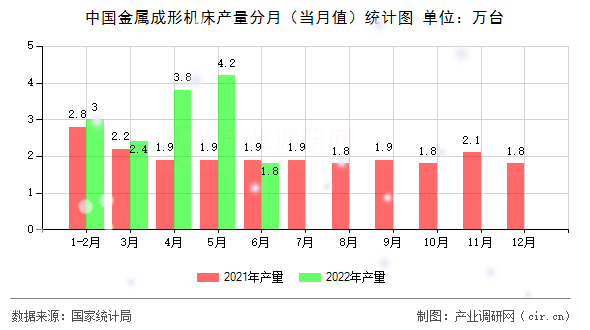 中國金屬成形機床產量分月（當月值）統計圖