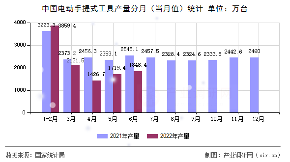 中國電動手提式工具產(chǎn)量分月（當(dāng)月值）統(tǒng)計(jì)