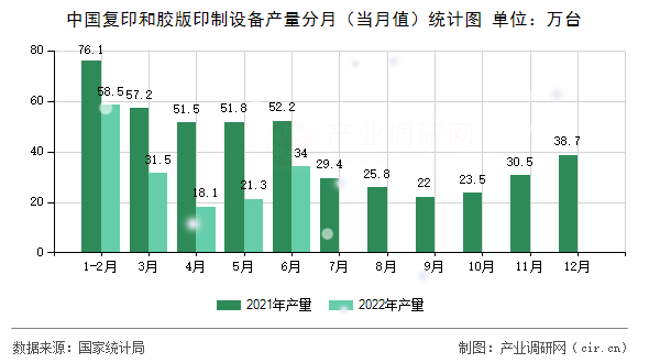 中國復印和膠版印制設備產量分月（當月值）統(tǒng)計圖