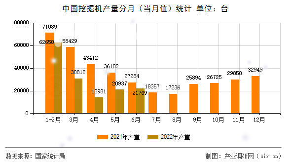 中國挖掘機產量分月（當月值）統計