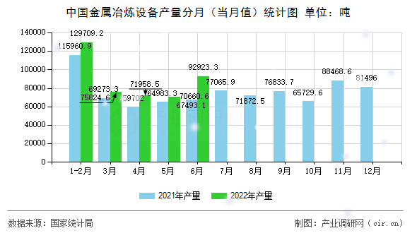 中國金屬冶煉設備產量分月（當月值）統計圖