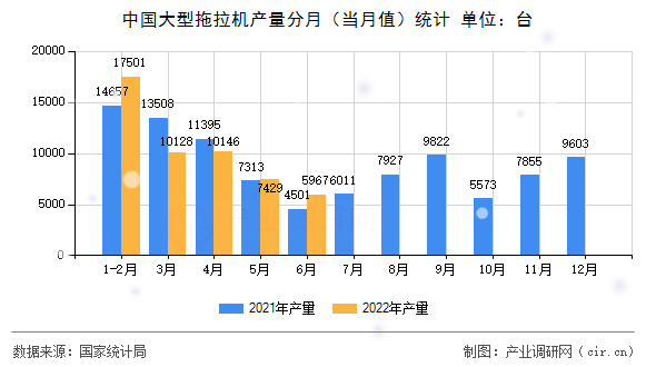 中國大型拖拉機產量分月（當月值）統計