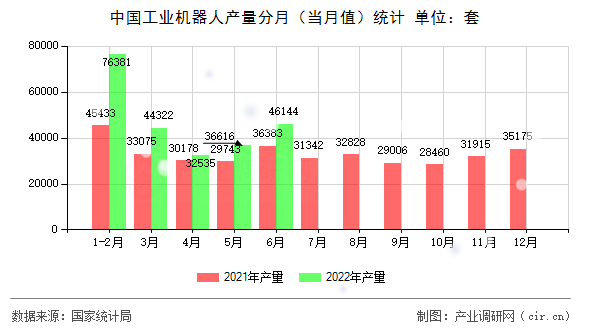 中國工業機器人產量分月（當月值）統計