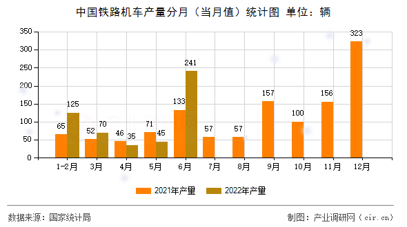 中國鐵路機(jī)車產(chǎn)量分月（當(dāng)月值）統(tǒng)計(jì)圖