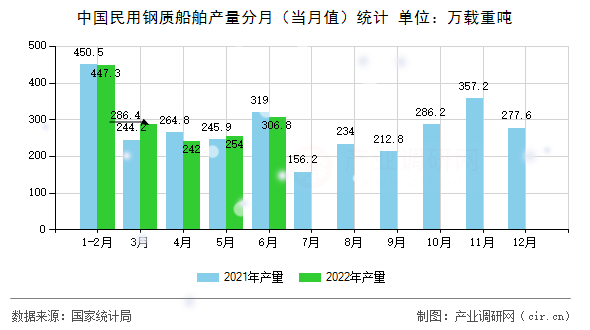 中國民用鋼質船舶產量分月（當月值）統(tǒng)計