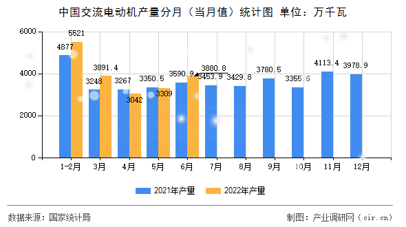 中國交流電動機產量分月（當月值）統計圖