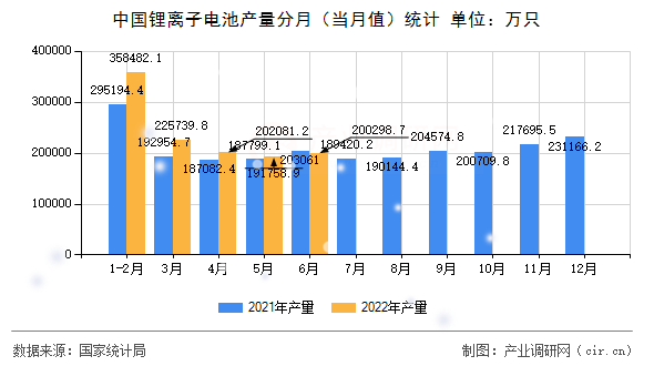 中國(guó)鋰離子電池產(chǎn)量分月（當(dāng)月值）統(tǒng)計(jì)