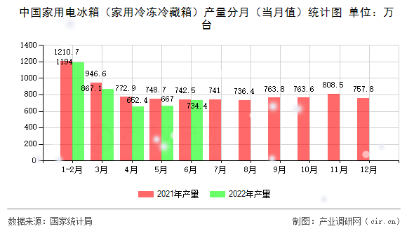 中國家用電冰箱（家用冷凍冷藏箱）產量分月（當月值）統計圖