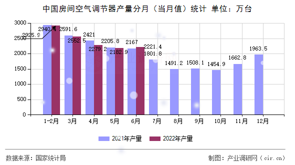 中國房間空氣調節器產量分月（當月值）統計