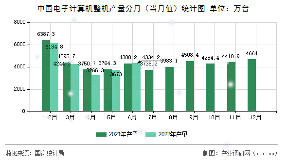 中國電子計算機整機產量分月（當月值）統計圖