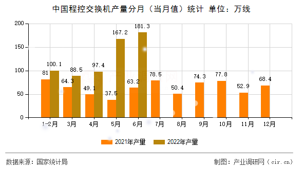 中國程控交換機產量分月（當月值）統計