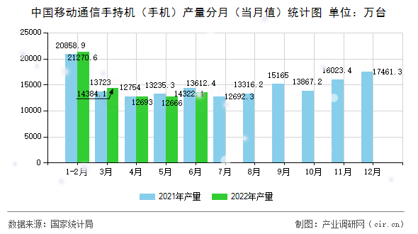 中國移動通信手持機（手機）產量分月（當月值）統計圖