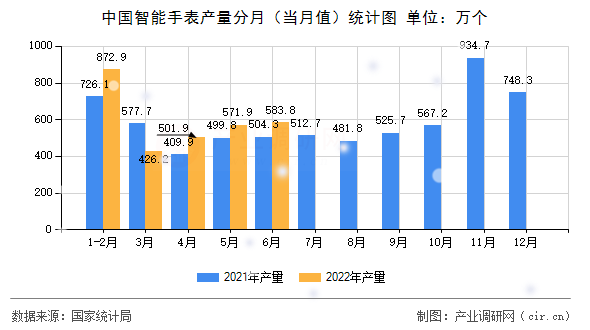 中國智能手表產量分月（當月值）統計圖