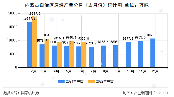 內蒙古自治區原煤產量分月（當月值）統計圖