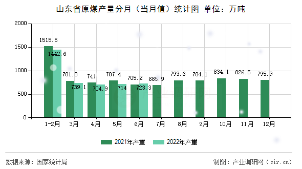 山東省原煤產量分月（當月值）統計圖
