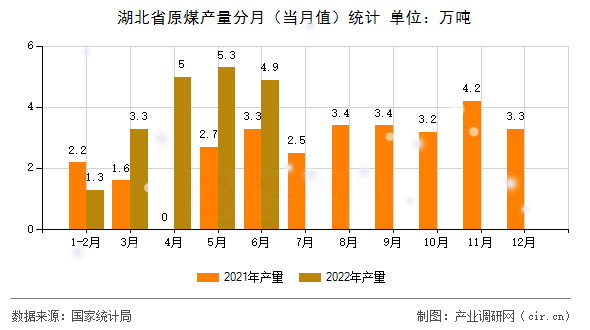 湖北省原煤產量分月（當月值）統計