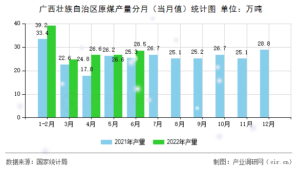 廣西壯族自治區原煤產量分月（當月值）統計圖