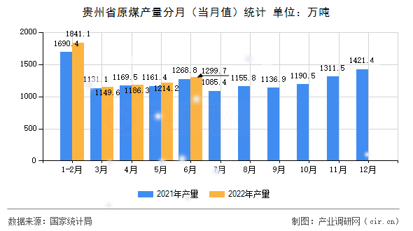 貴州省原煤產量分月（當月值）統計