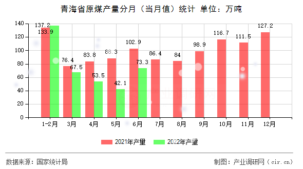 青海省原煤產(chǎn)量分月（當(dāng)月值）統(tǒng)計(jì)